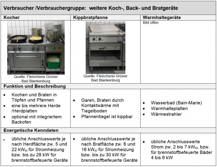 Verbraucher: Kochen, Braten