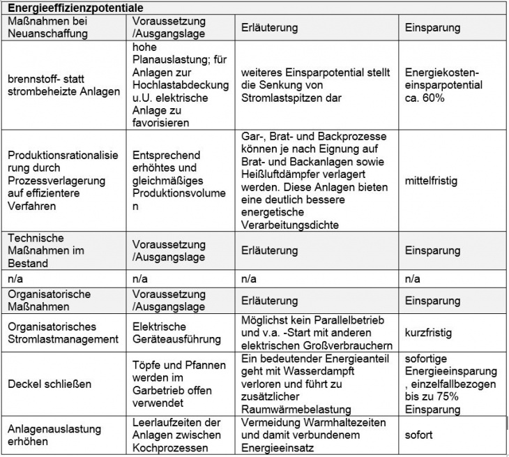 Effizienzpot. Kochen, Braten