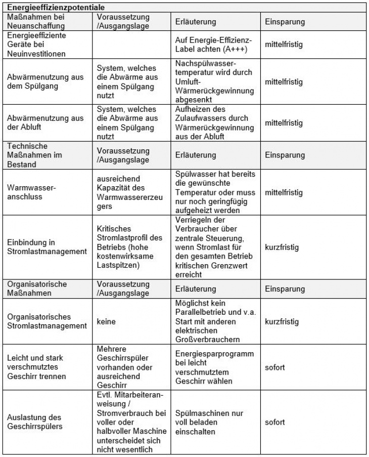 Effizienzpot. Kistenwäsche