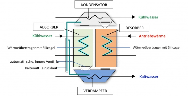 Adsorptionskältemaschine