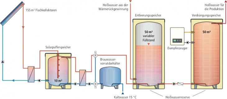 Solarthermie-Einbindung in Brauerei