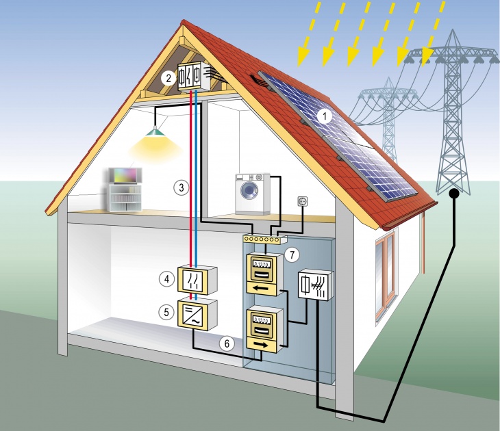 Netzgekoppelte PV-Anlage Netzgekoppelte PV-Anlage