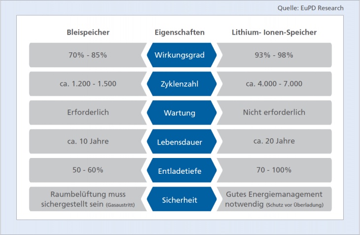 Kenngrößen Batteriespeicher Kenngrößen Batteriespeicher