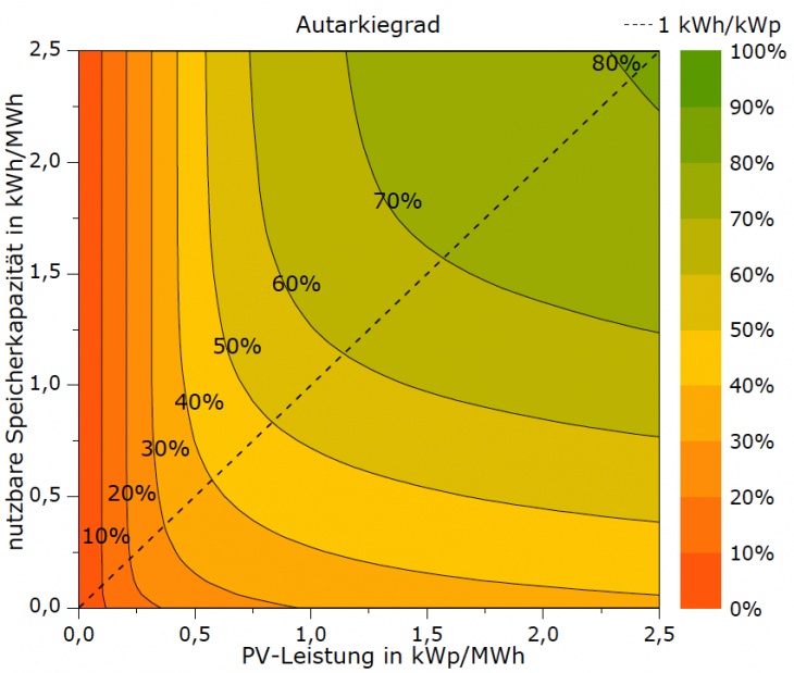 Autarkiegrade Autarkiegrade
