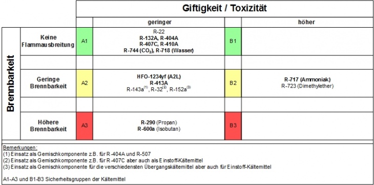 Einteilung Kältemittel