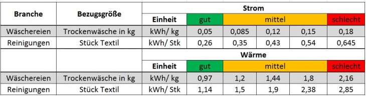 Energiebedarf Textilreiniger Energiebedarf Textilreiniger