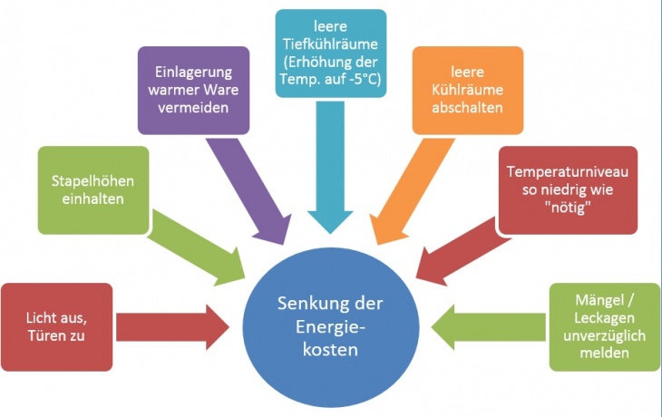 Einsparungen im Kühllager
