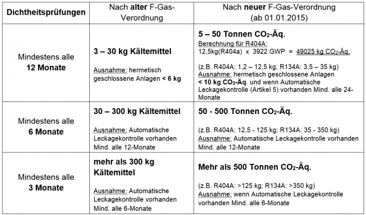 Dichtheit von Kälteanlagen