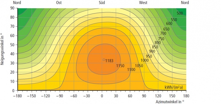 Globalstrahlung Berlin