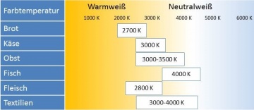 Lichtfarbe zur Shop-Beleuchtg.