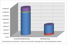 Kostenvergleich mit Tube