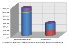 Kostenvergleich mit Strahler