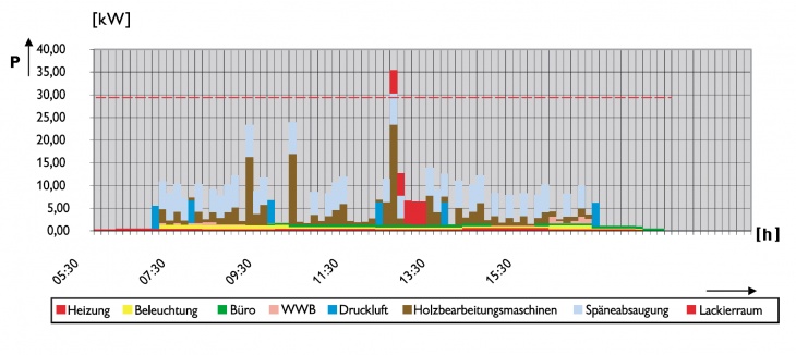 Lastgangdiagramm Tischlerei