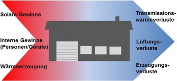 Energiebilanz Gebäude
