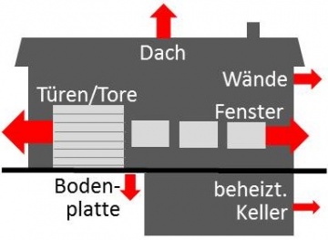 Wärmeverluste des Gebäudes Wärmeverluste des Gebäudes