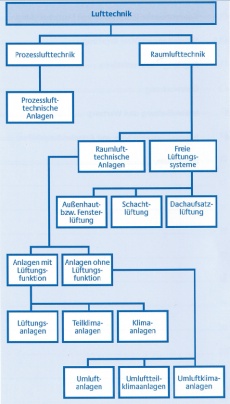 Gliederung der Lufttechnik