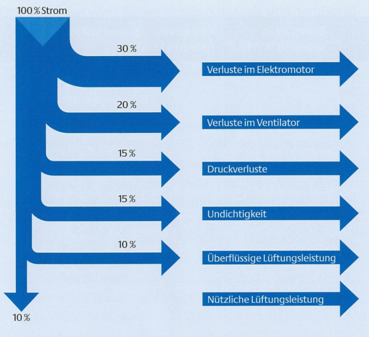 Verlustleistung Lüftung