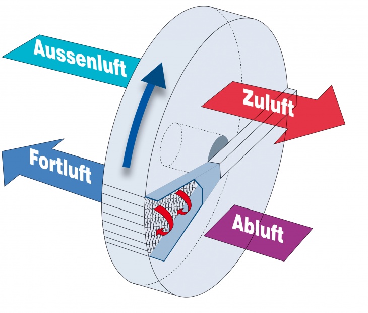 Rotationswärmetauscher
