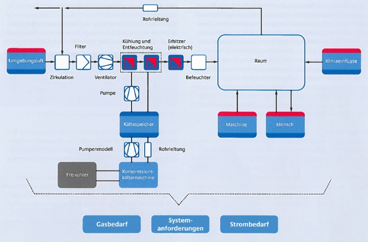 Optimierung Raumlufttechnik