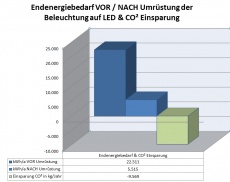 Effizienzverbesserung