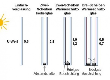 Arten der Verglasung