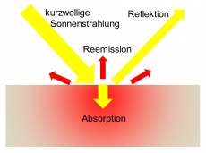 solare Wärmeentwicklung 