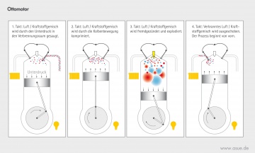 Funktionsprinzip Ottomotor