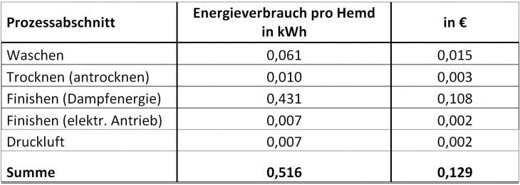 Energieverbrauch Hemd Energieverbrauch Hemd
