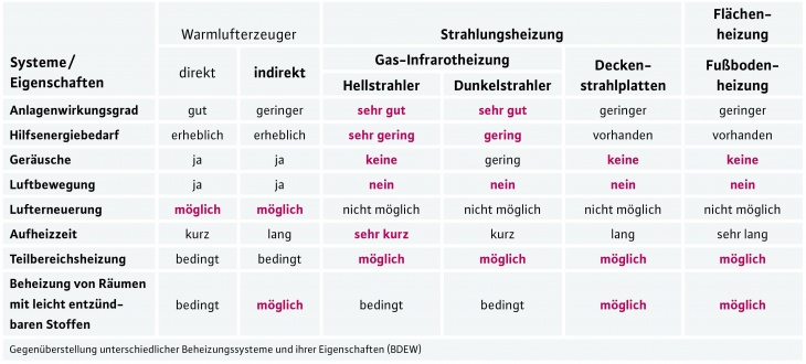 Hallenbeheizungssysteme