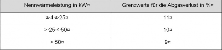 Grenzwerte für Abgasverluste