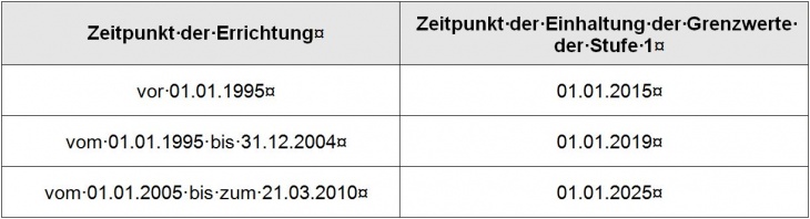 Übergangsfristen Stufe 1