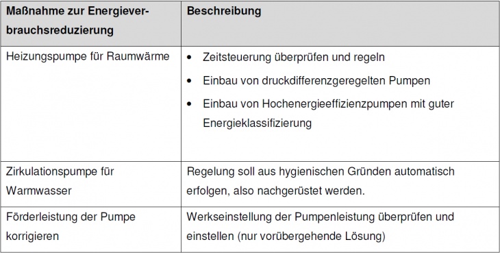 Maßnahmen Pumpentechnik