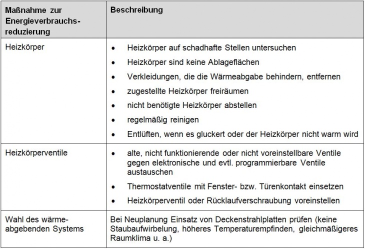 Maßnahmen Wärmeübertragung