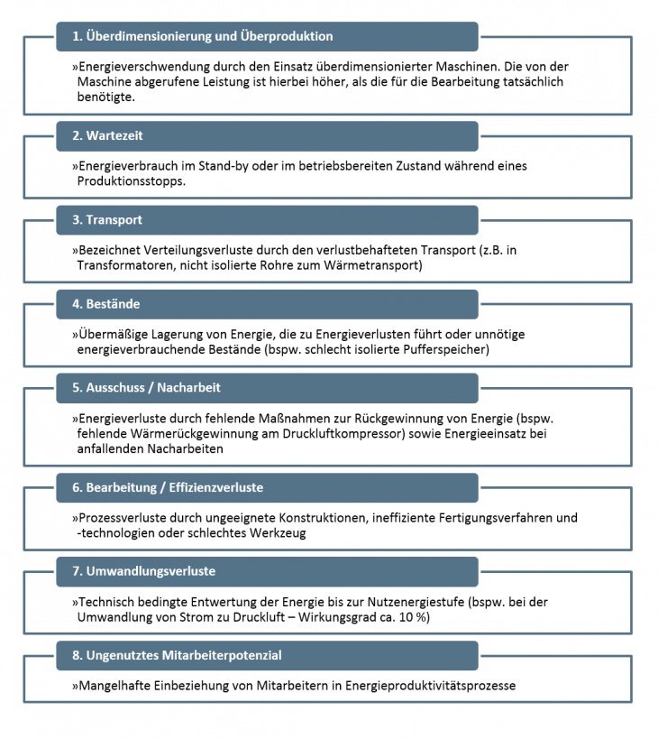 Arten von Energieverschw.