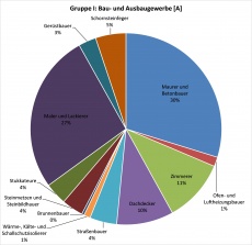 Bau- und Ausbaugewerbe [A]