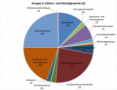 Elektro- und Metallgewerbe