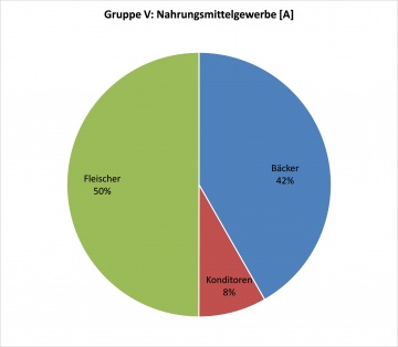 Nahrungsmittelgewerbe [A]