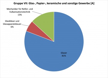 Gruppe VII: sonstige Gew. [A]