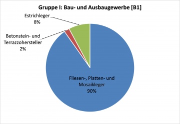 Gruppe I: Bau- u. Ausbau [B1]