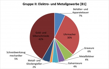 GruppeII: Elektro/Metall [B1]