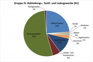 Gruppe IV:Bekleidg.,Textil[B1]