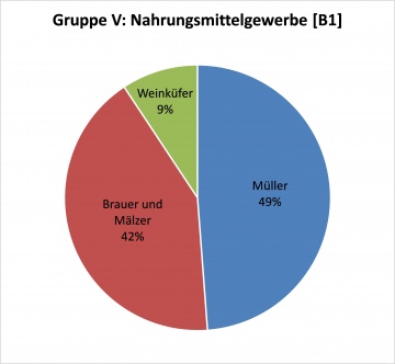 Gruppe V: Nahrungsgewerbe [B1]