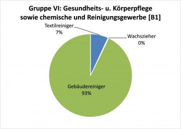 GruppeVI: Gesundheit,Reinigung