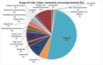 Gruppe VII: sonstige Gew. [B1]