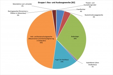 GruppeI:Bau-u.Ausbau[B2]