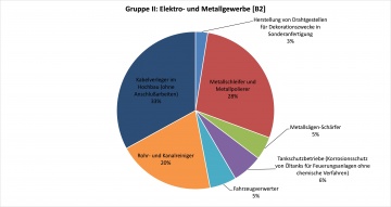 GruppeII: Elektro,Metall[B2]