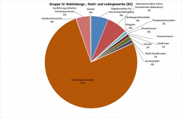 GruppeIV:Bekleidung,Textil[B2]