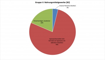 GruppeV: Nahrungsgewerbe[B2]