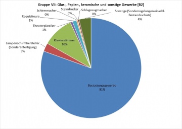 Glas,Papier,sonstige Gew. [B2]